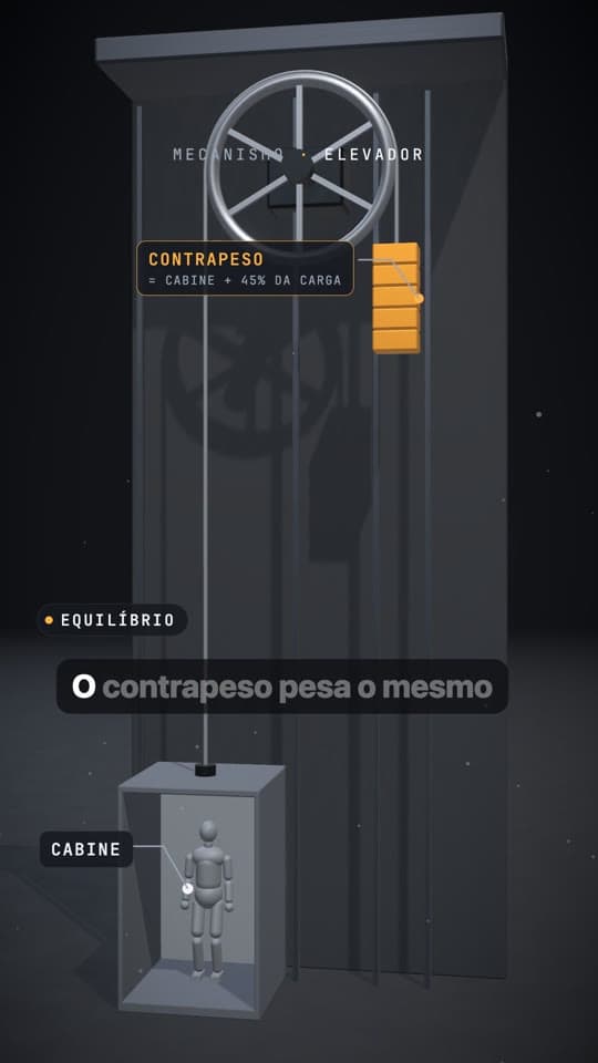 Quadro do exemplo: poço do elevador em corte com rótulos de cabine e contrapeso